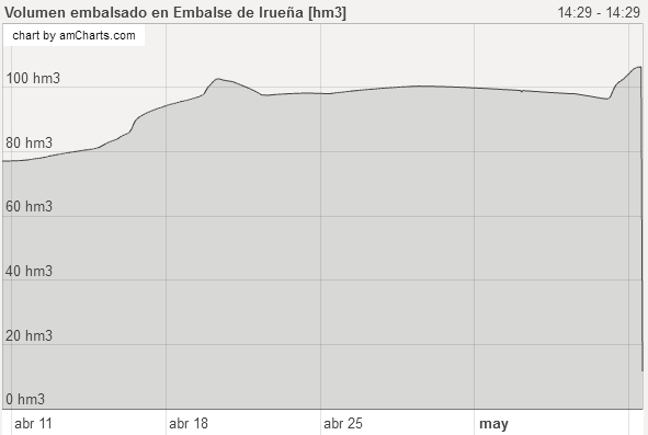 El &Aacute;gueda baja de nuevo crecido por el desembalse de&nbsp;Irue&ntilde;a y el pantano   | Imagen 1