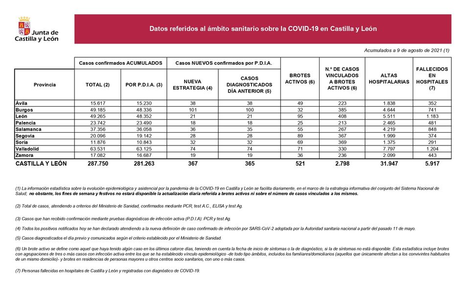 El &uacute;ltimo recuento deja 36 nuevos casos de coronavirus en la provincia de Salamanca | Imagen 1