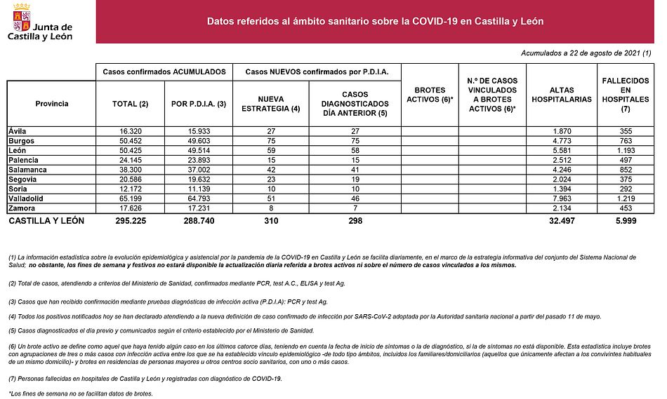 Sigue el descenso de los contagios diarios en Salamanca con 42 nuevos casos | Imagen 1