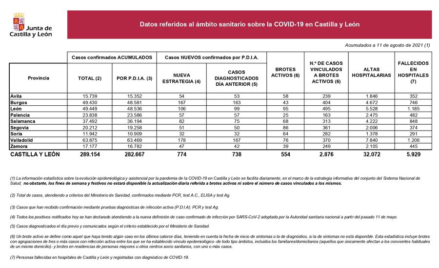 La provincia de Salamanca suma 82 nuevos casos de coronavirus, frente a los 100 de hace una semana | Imagen 1