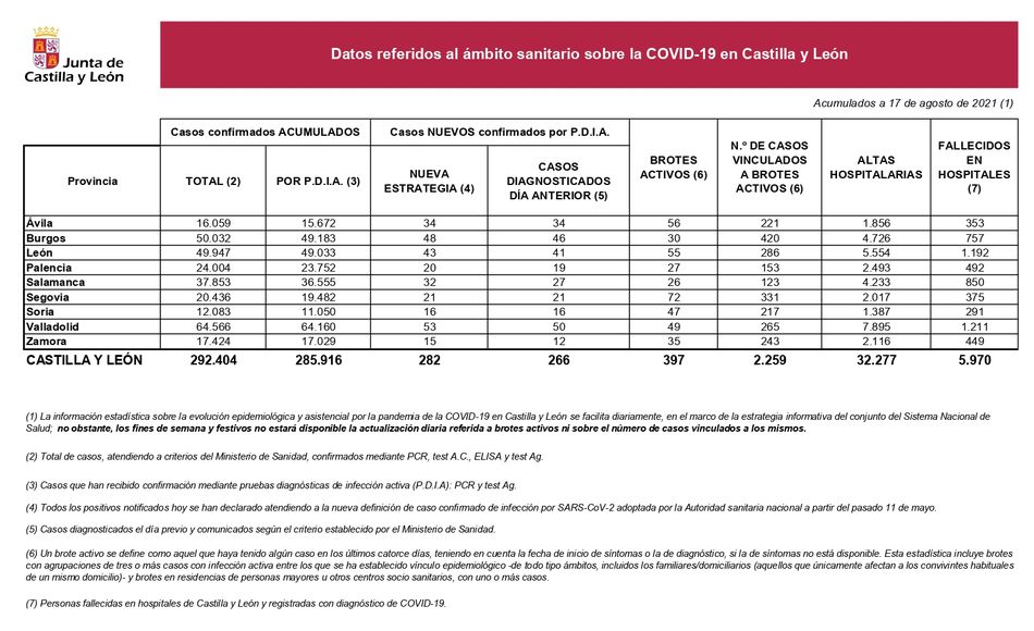 Descenso de los contagios de coronavirus en la provincia de Salamanca, con 32 nuevos casos | Imagen 1