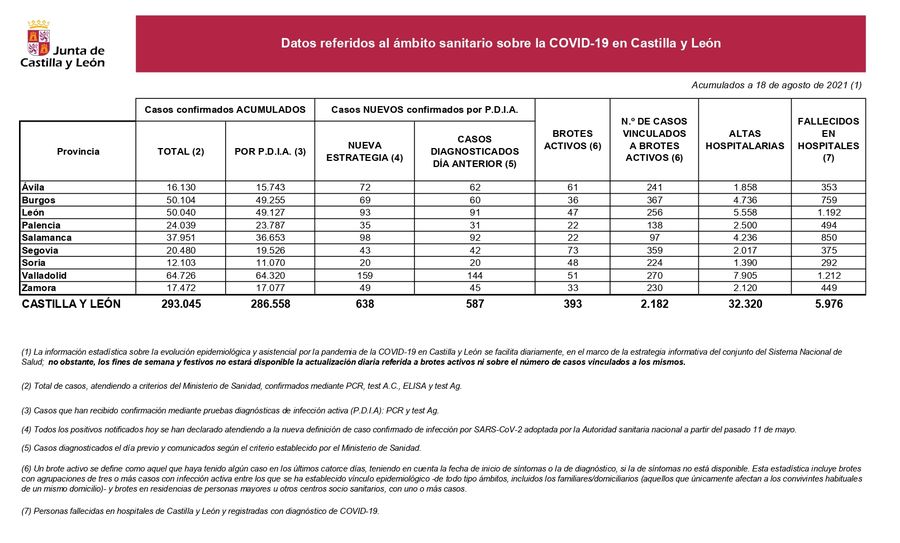 La provincia de Salamanca registra 98 nuevos casos de coronavirus, 16 m&aacute;s que el mi&eacute;rcoles... | Imagen 1