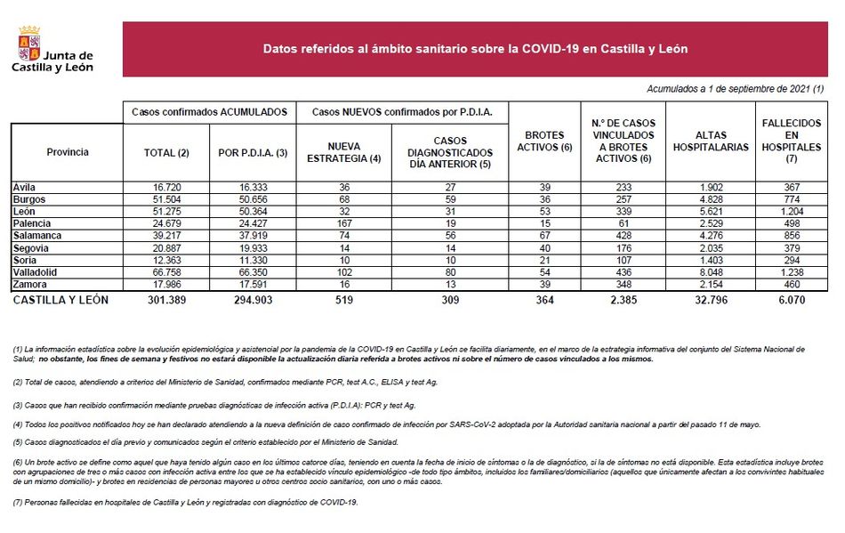 La provincia de Salamanca registra 74 nuevos casos de coronavirus, cerca de la mitad que el... | Imagen 1
