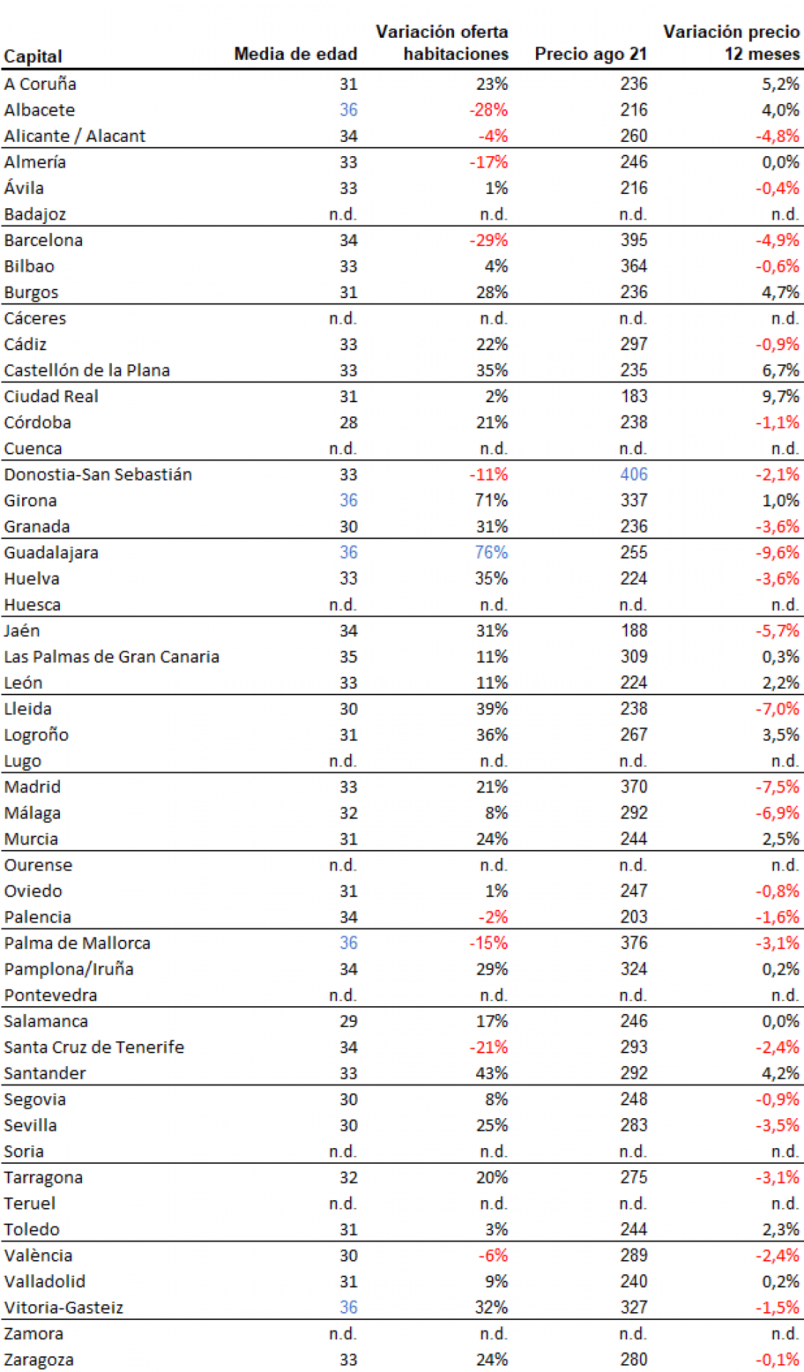 La oferta de pisos compartidos en Salamanca se dispara y aumenta un 17% | Imagen 1