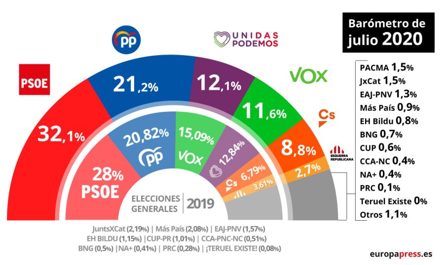 Foto 1 - PSOE repite en cabeza, el PP recorta aunque se queda a 10,9 puntos, mientras Podemos sube y Cs y...