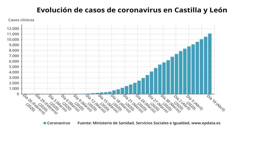 Castilla y Le&oacute;n suma 441 nuevos positivos, hasta llegar a los 11.543, con 41 fallecidos m&aacute;s