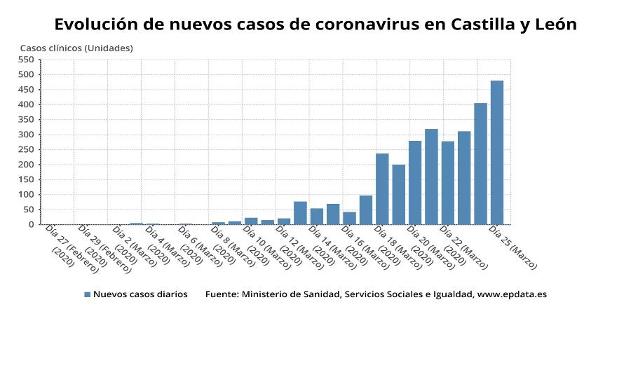 Castilla y León suma 480 nuevos positivos de coronavirus, hasta llegar a los 2.940