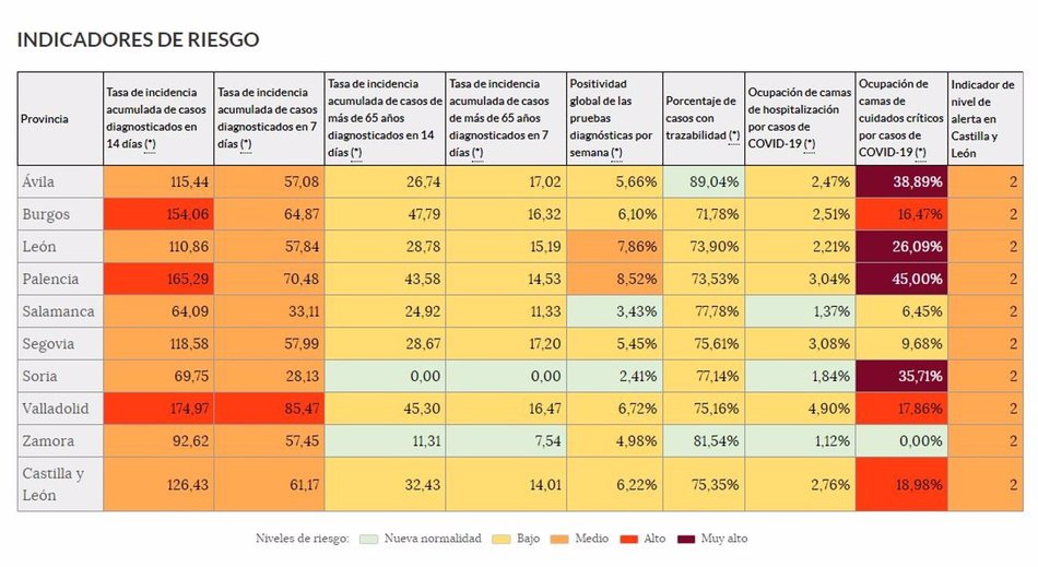 Foto 2 - Sigue el descenso de ocupación por Covid de las UCI, aunque cuatro provincias no bajan del 25%
