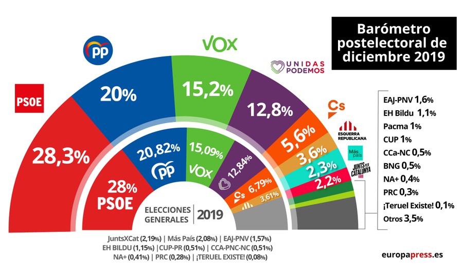Foto 1 - El CIS amplía en un punto la ventaja del PSOE sobre el PP con un mapa electoral parecido al del 10N