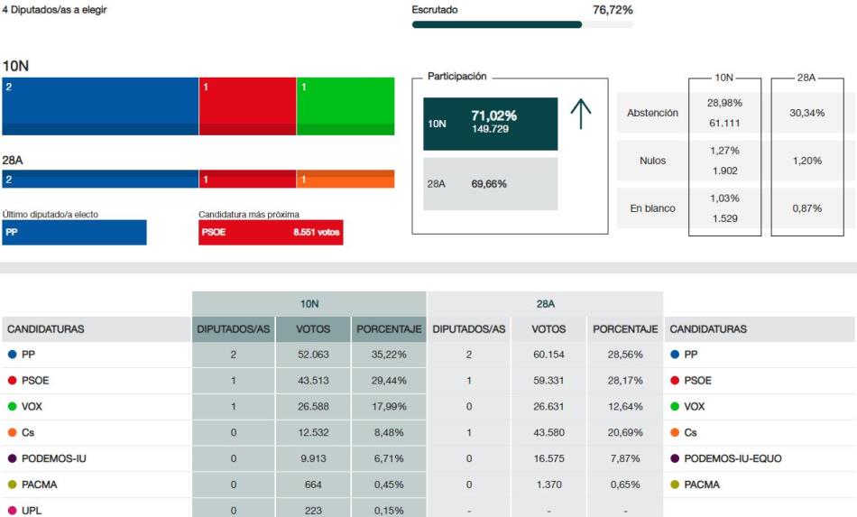 Con el 76% escrutado en Salamanca, Vox supera los 26.500 votos que le dan un escaño en el Congreso
