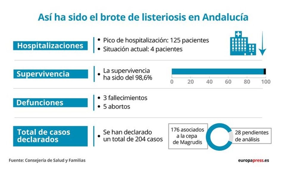 Foto 1 - Andalucía levanta la alerta sanitaria por listeriosis, que se ha saldado con 3 muertes, 5 abortos...