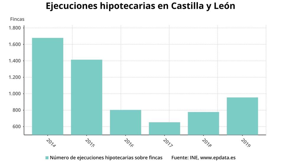 Foto 1 - Castilla y León, entre las ocho comunidades con más ejecuciones hipotecarias sobre viviendas