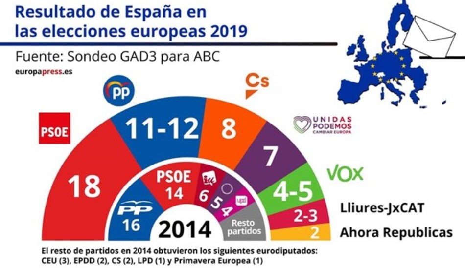 Según un estudio de GAD3, el PSOE ganaría las elecciones europeas con 18 escaños, seguido del PP ...