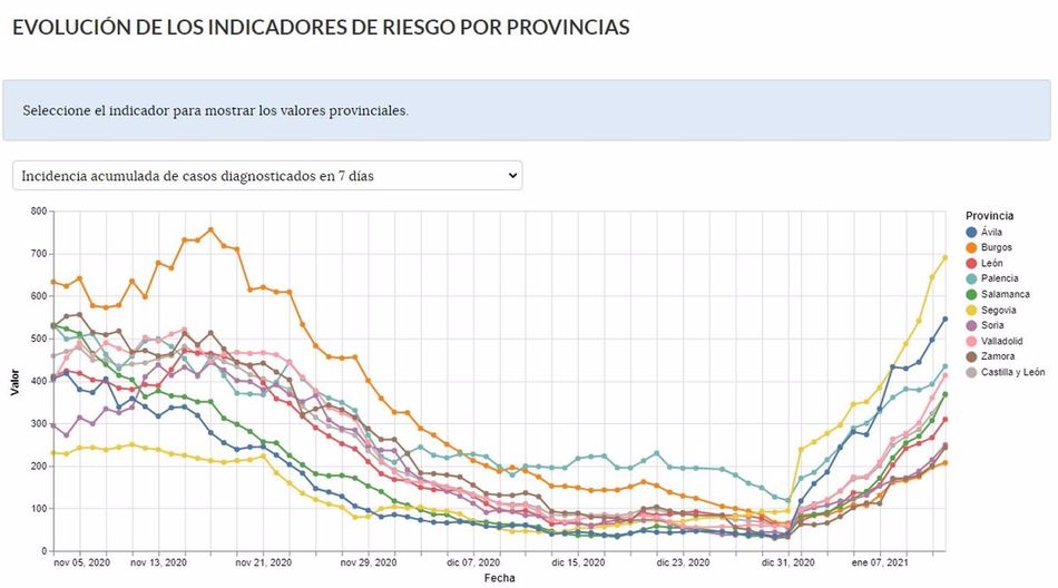 Foto 2 - La incidencia acumulada sigue al alza y en dos provincias de Castilla y León ya supera a la de la...