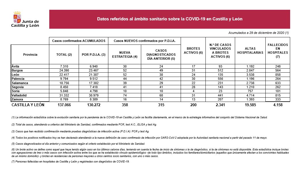 Salamanca notifica este martes 39 nuevos casos de Covid-19, el doble que la jornada anterior 