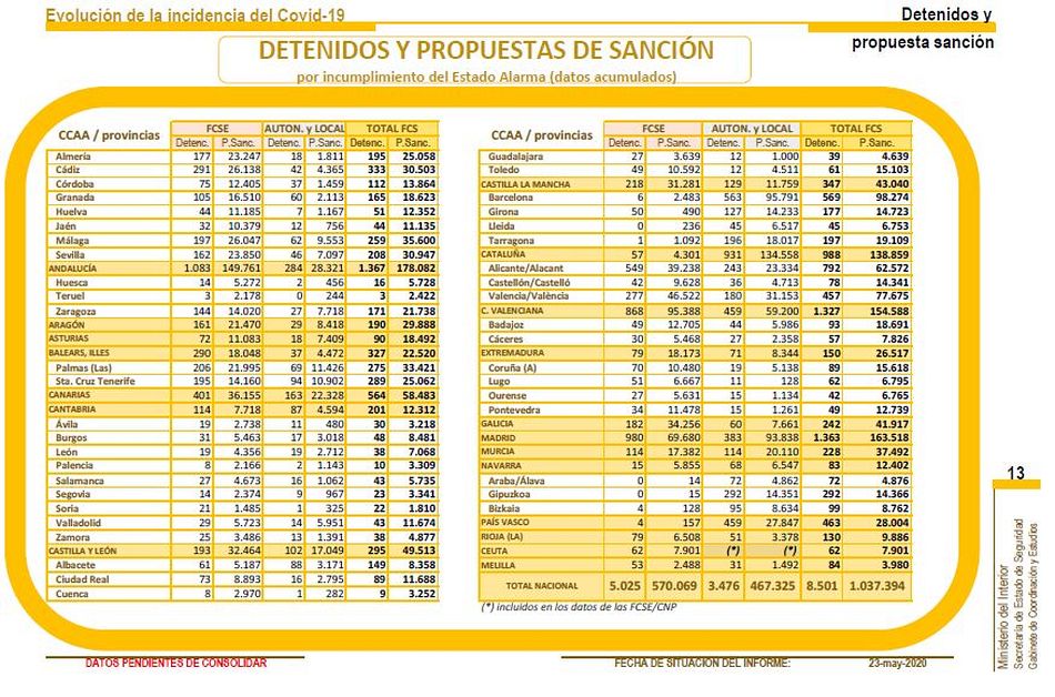 Foto 2 - Las sanciones por incumplimiento de la cuarentena se elevan a 5.735 en Salamanca