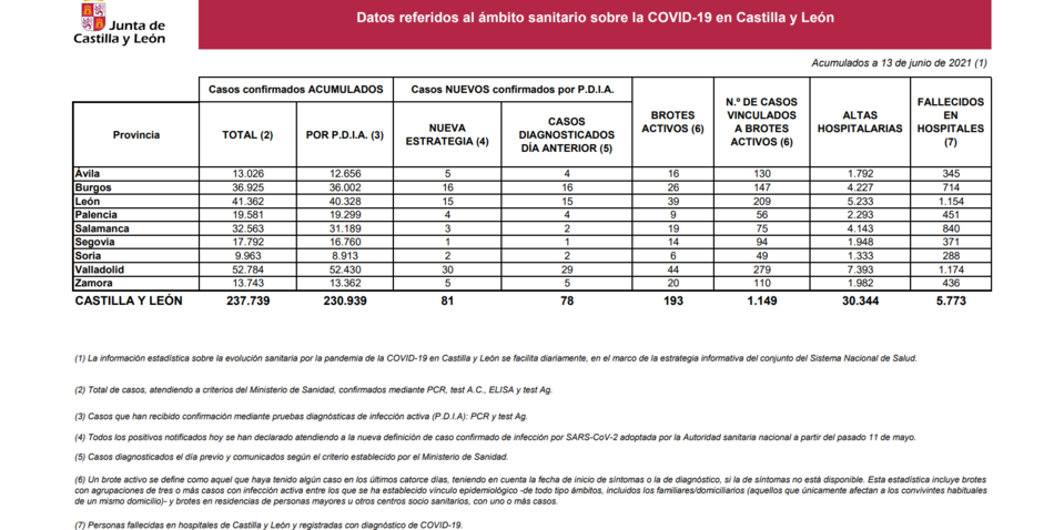 Foto 2 - Salamanca registra solo 3 nuevos casos de Covid-19 durante la última jornada 