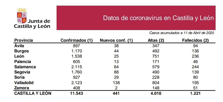 Foto 2 - Castilla y León suma 441 nuevos positivos, hasta llegar a los 11.543, con 41 fallecidos más