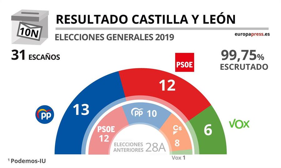 Estos Son Los Diputados Que Han Conseguido Escaño Por Castilla Y León ...