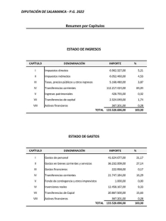 Foto 4 - El presupuesto de la Diputación para 2022 crece un 13,75% y alcanza los 133,5 millones de euros