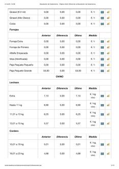 Foto 5 - Nueva bajada del cereal en una jornada de repeticiones para el resto de mesas