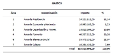 Foto 3 - El PP aprueba en solitario los presupuestos 2022 de la Diputación por 133 millones de euros