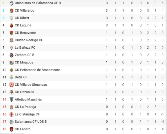 Así queda la clasificación en Regional de Aficionados manda Unionistas