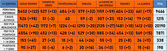 El conjunto de las 7 zonas b&aacute;sicas de salud roza los 200 positivos en la &uacute;ltima semana | Imagen 1