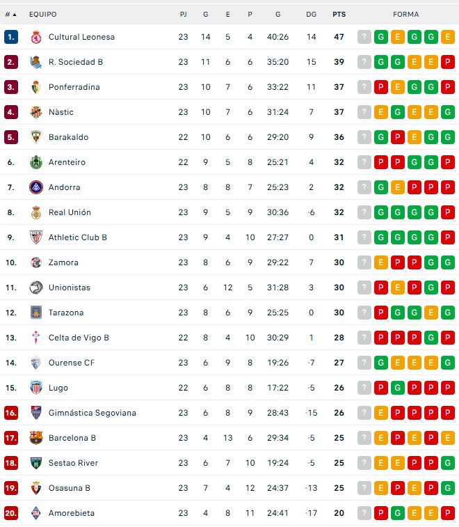 Así quedan las clasificaciones para Avenida, Unionistas, Salamanca UDS, CD Guijuelo, Santa Marta y Ciudad Rodrigo | Imagen 1