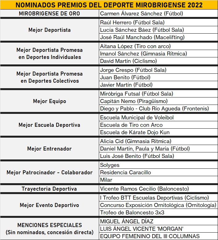 Desvelados los nominados a los Premios del Deporte Mirobrigense 2022 | Imagen 1