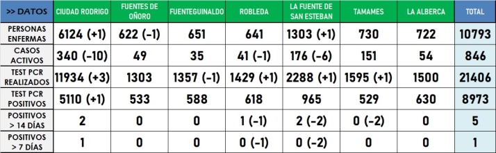 Las 7 zonas b&aacute;sicas lucen a la vez en verde por primera vez desde octubre de 2021 | Imagen 1