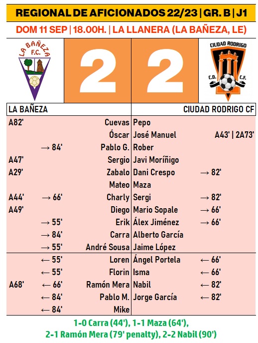 El Ciudad Rodrigo arranca la Liga rescatando con 10 jugadores un punto en el descuento | Imagen 1