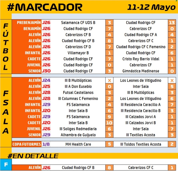#M [11-12 MAY] C&oacute;modas victorias para despedir la liga del Alev&iacute;n B y el Benjam&iacute;n del Ciudad Rodrigo | Imagen 1