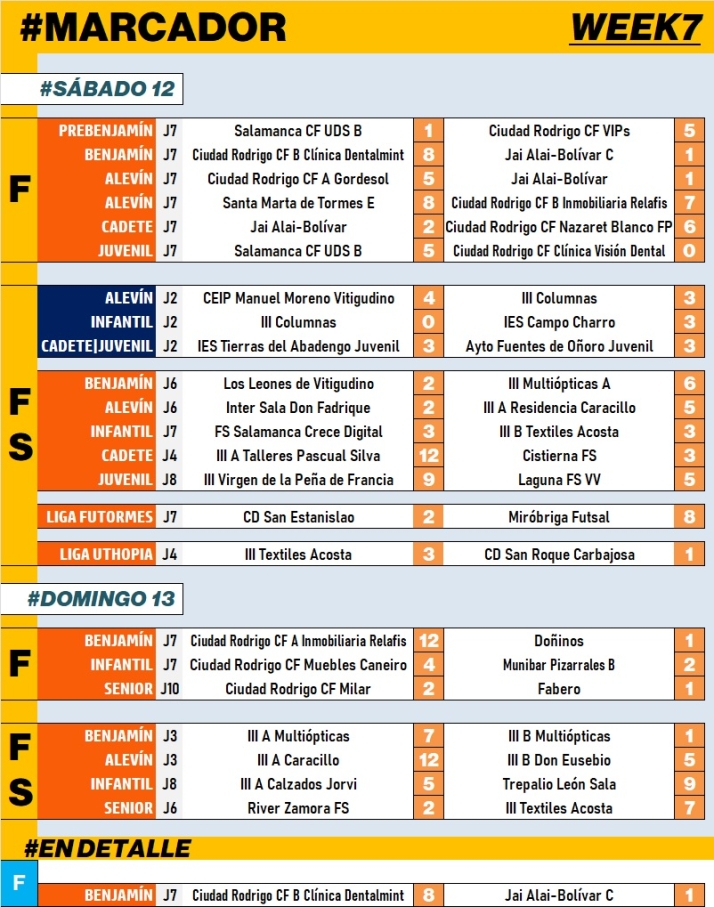 #M | 12-13 NOV | El Benjam&iacute;n B del Ciudad Rodrigo refuerza su liderato al ganar a otro equipo de arriba | Imagen 1