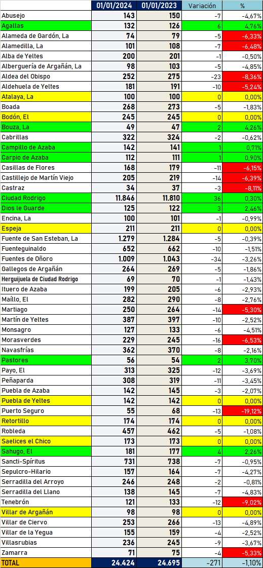 El conjunto de la comarca perdi&oacute; 271 habitantes en 2023 con s&oacute;lo 8 municipios ganando poblaci&oacute;n | Imagen 1