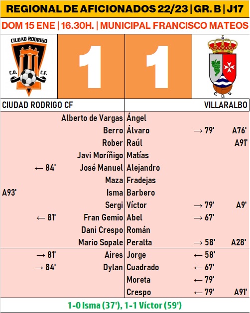El Ciudad Rodrigo firma tablas con el col&iacute;der en un gran partido que pudo ganar cualquiera | Imagen 1