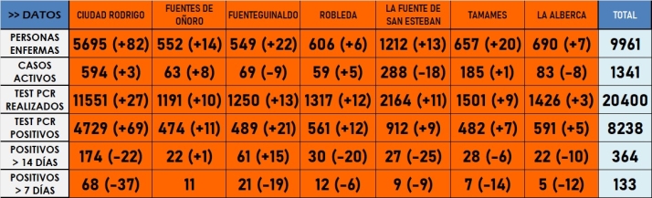 Notorio descenso de la incidencia del coronavirus en la &uacute;ltima semana | Imagen 1