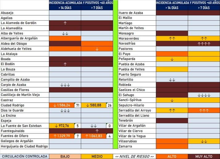 Notorio descenso de la incidencia del coronavirus en la &uacute;ltima semana | Imagen 2