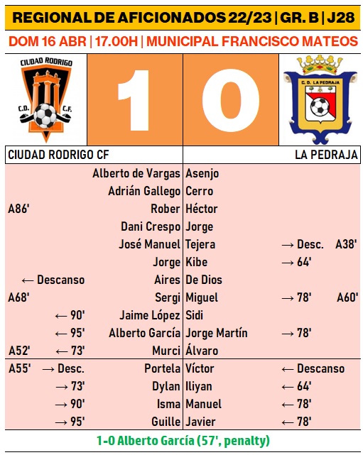 El Senior del Ciudad Rodrigo solventa otra vez desde los 11 metros un duelo contra la parte baja | Imagen 1