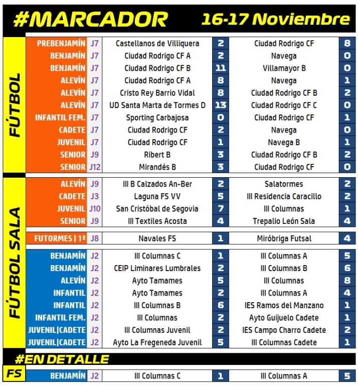 #M [16-17 NOV] El Benjam&iacute;n del Ciudad Rodrigo sigue mirando hacia arriba tras superar al Navega | Imagen 1