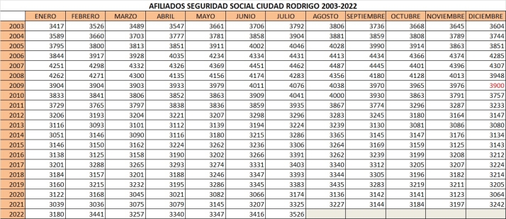 Ciudad Rodrigo sigue la tendencia nacional marcando su cifra m&aacute;s baja de parados en 15 a&ntilde;os | Imagen 2