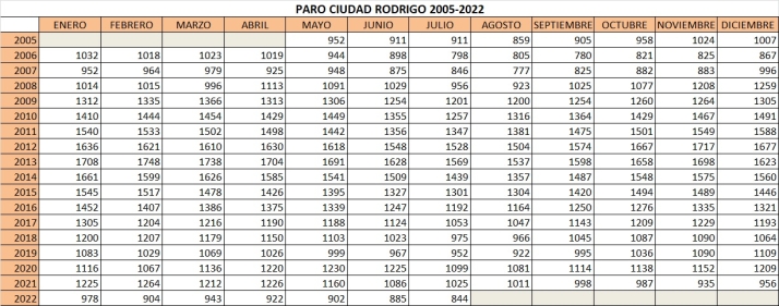 Ciudad Rodrigo sigue la tendencia nacional marcando su cifra m&aacute;s baja de parados en 15 a&ntilde;os | Imagen 1