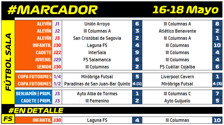 #M [16-18 MAY] El III Infantil cierra el curso con su 26&ordf; victoria en 30 partidos | Imagen 1