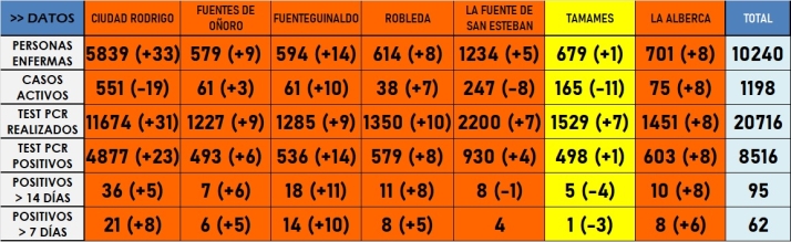 El conjunto de las 7 zonas b&aacute;sicas registra en la &uacute;ltima semana el doble de positivos que la anterior | Imagen 1