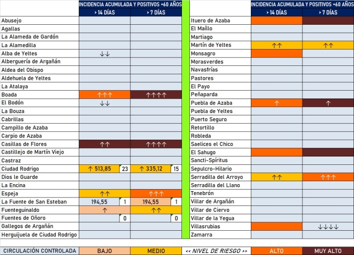 El conjunto de las 7 zonas b&aacute;sicas registra en la &uacute;ltima semana el doble de positivos que la anterior | Imagen 2