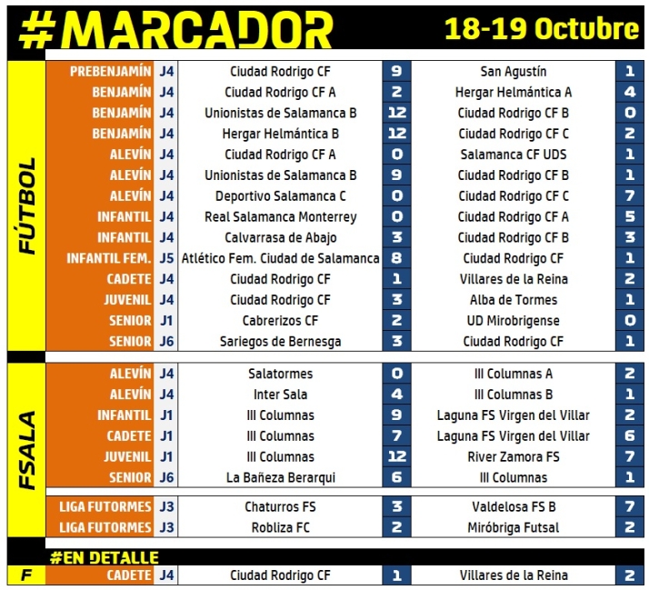 #M (18-19 OCT) Cara y cruz para el Juvenil y el Cadete del Ciudad Rodrigo ante Alba y Villares | Imagen 1