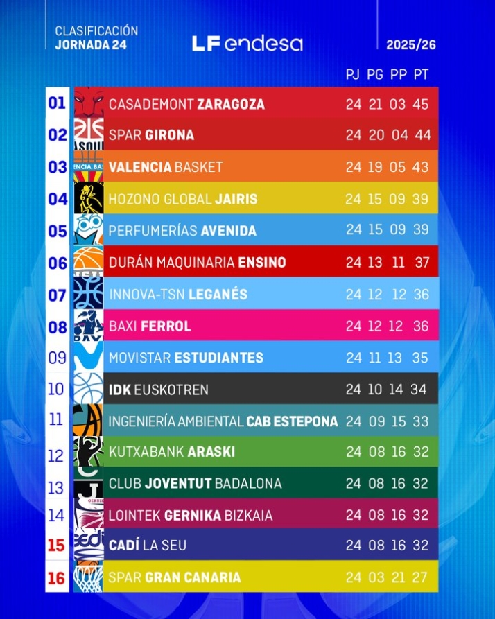 CLASIFICACIONES | Unionistas, a dos de playoff; Salamanca UDS, cuarto; Perfumer&iacute;as Avenida, en pleno par&oacute;n... y m&aacute;s | Imagen 1