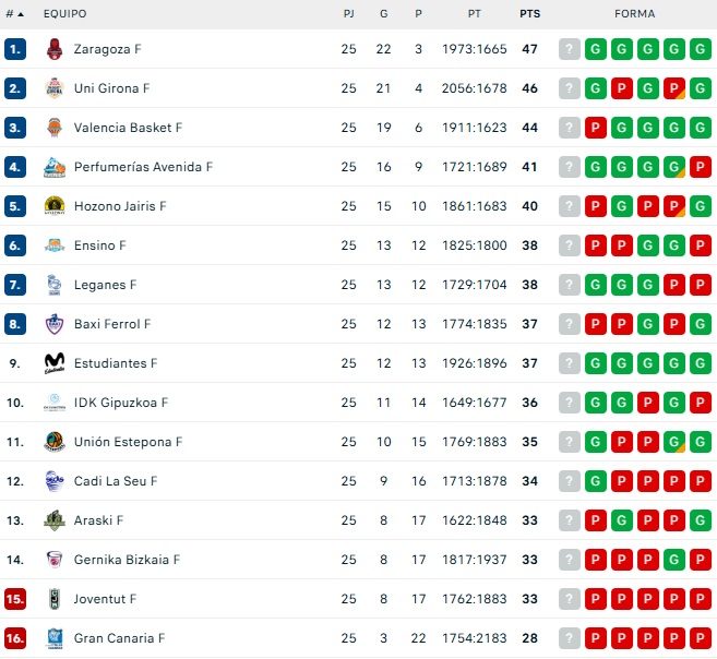 CLASIFICACIONES | Unionistas, en tierra de nadie; el Salamanca UDS, en triple empate por el playoff; el Perfumer&iacute;as Avenida, cuarto... y m&aacute;s | Imagen 1
