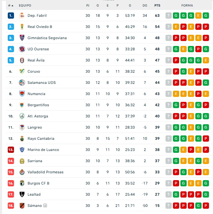 CLASIFICACIONES | Unionistas, a 2 de playoff; el Salamanca UDS, a 3; el Perfumer&iacute;as Avenida, quinto... y m&aacute;s | Imagen 3