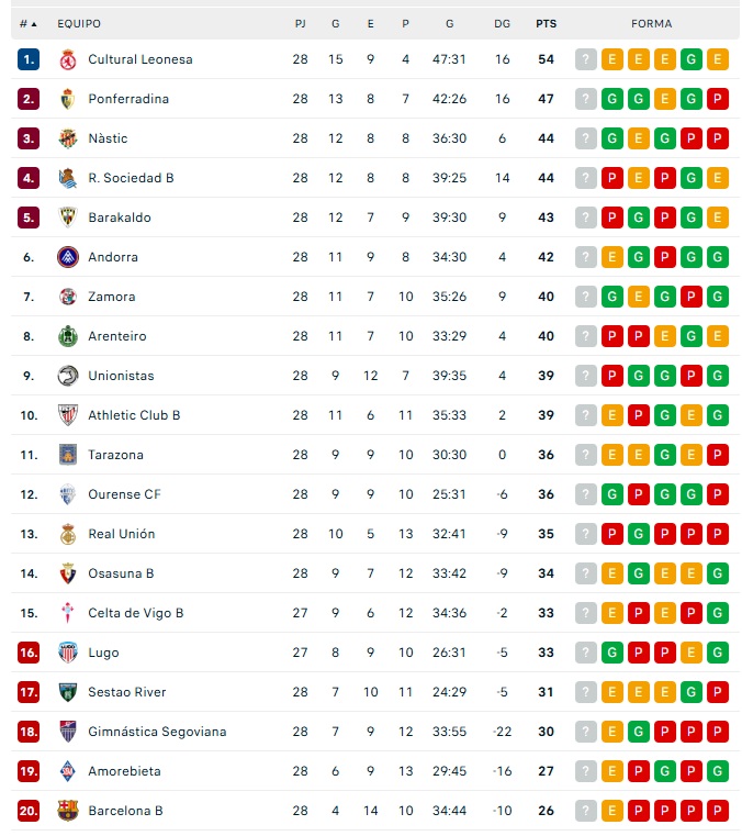 As&iacute; quedan las clasificaciones en el deporte de Salamanca | Imagen 2